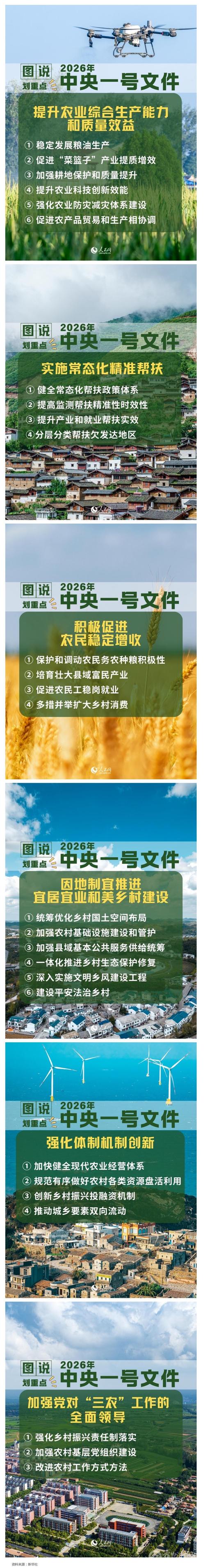 划重点!6图速览2026年中央一号文件